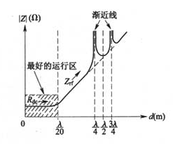 图18  同一波长下不同接地或等电位连接线长度d与其阻抗|Z|的关系