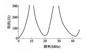 图19  1根长约7m截面25mm2的铜导体产生谐振的条件