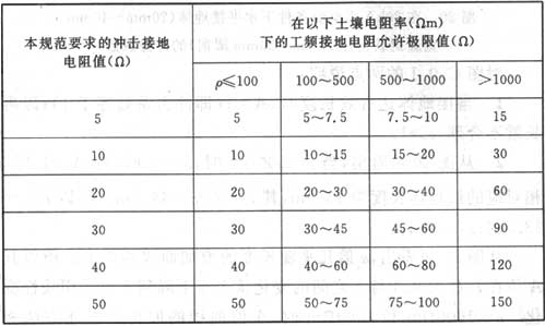 表13  接地装置冲击接地电阻与工频接地电阻换算表