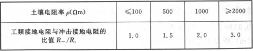 表14  接地装置工频接地电阻与冲击接地电阻的比值