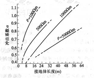 图20  在20kA雷电流条件下水平接地体（20mm~40mm宽扁钢或直径10mm~20mm圆钢）的冲击系数