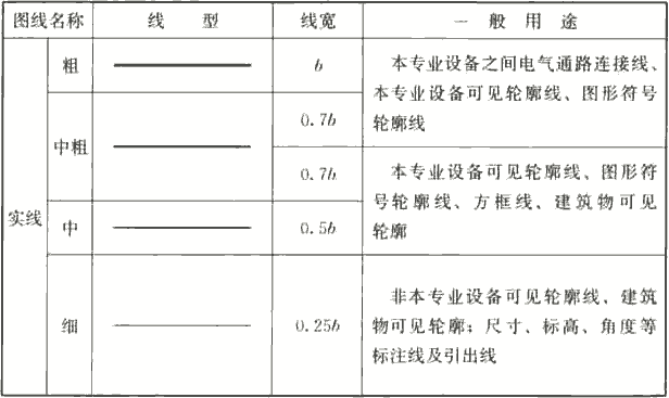 表3.1.5  制图图线、线型及线宽