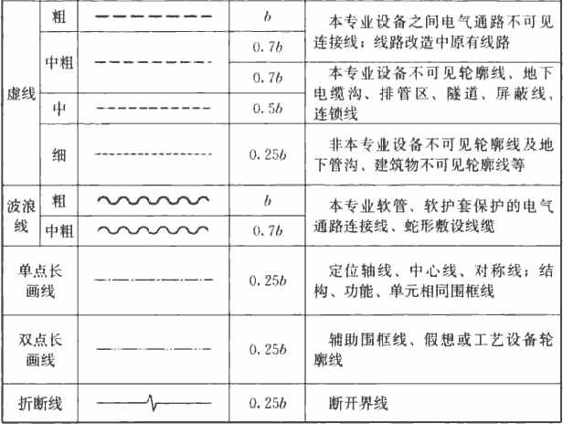 表3.1.5  制图图线、线型及线宽