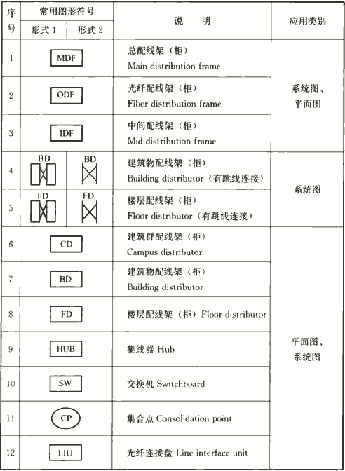 表4.1.3-1  通信及综合布线系统图样的常用图形符号