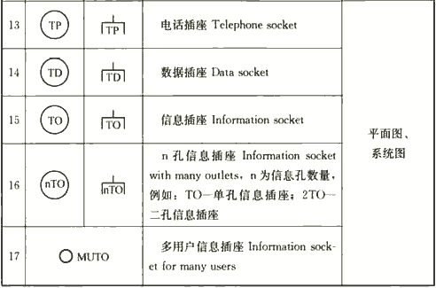 表4.1.3-1  通信及综合布线系统图样的常用图形符号