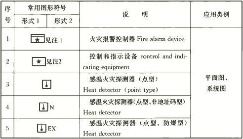 表4.1.3-2  火灾自动报警系统图样的常用图形符号