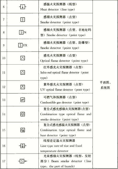 表4.1.3-2  火灾自动报警系统图样的常用图形符号