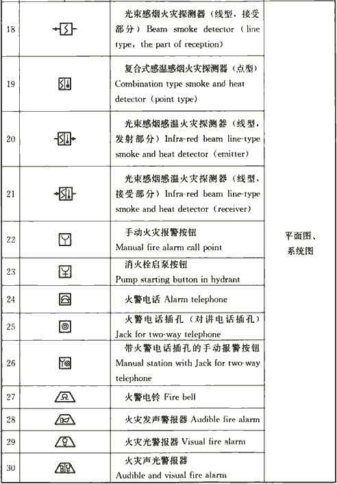 表4.1.3-2  火灾自动报警系统图样的常用图形符号