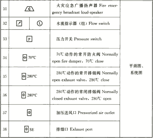 表4.1.3-2  火灾自动报警系统图样的常用图形符号