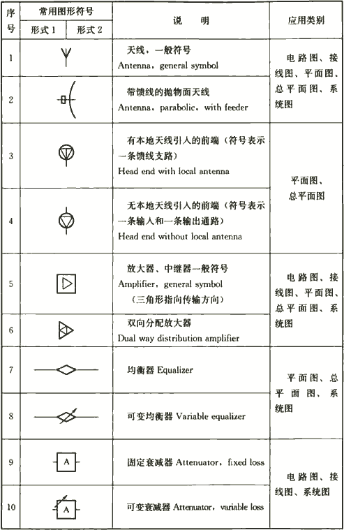 表4.1.3-3  有线电视及卫星电视接收系统图样的常用图形符号