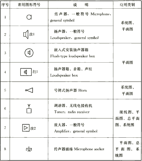 表4.1.3-4  广播系统图样的常用图形符号