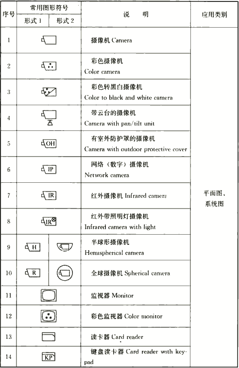 表4.1.3-5  安全技术防范系统图样的常用图形符号