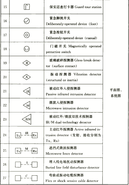 表4.1.3-5  安全技术防范系统图样的常用图形符号