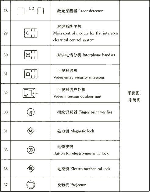 表4.1.3-5  安全技术防范系统图样的常用图形符号