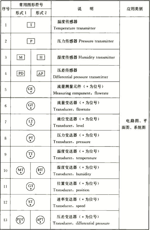 表4.1.3-6  建筑设备监控系统图样的常用图形符号
