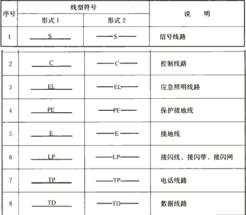 表4.1.4  图样中的电气线路线型符号