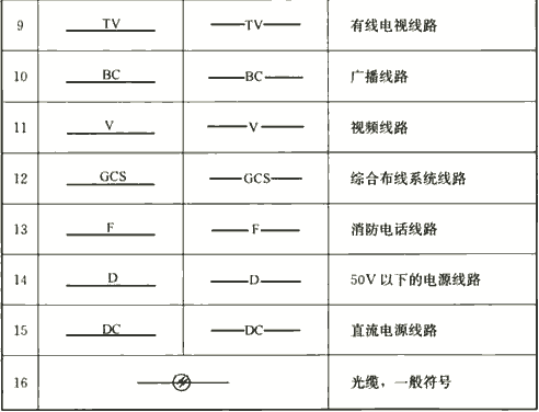 表4.1.4  图样中的电气线路线型符号
