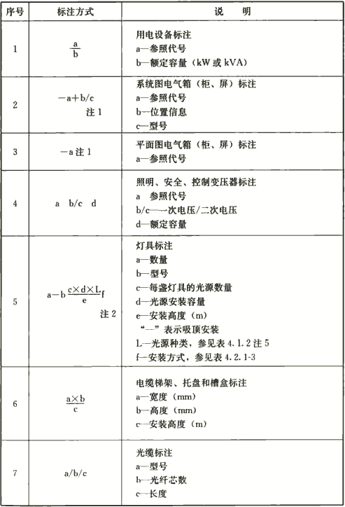 表4.1.5  电气设备的标注方式
