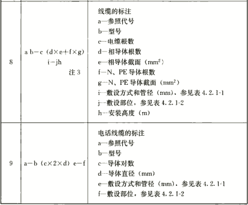 表4.1.5  电气设备的标注方式