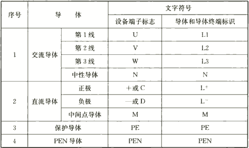 表4.2.3  设备端子和导体的标志和标识