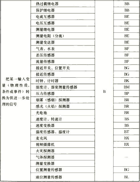 表4.2.4  电气设备常用参照代号的字母代码