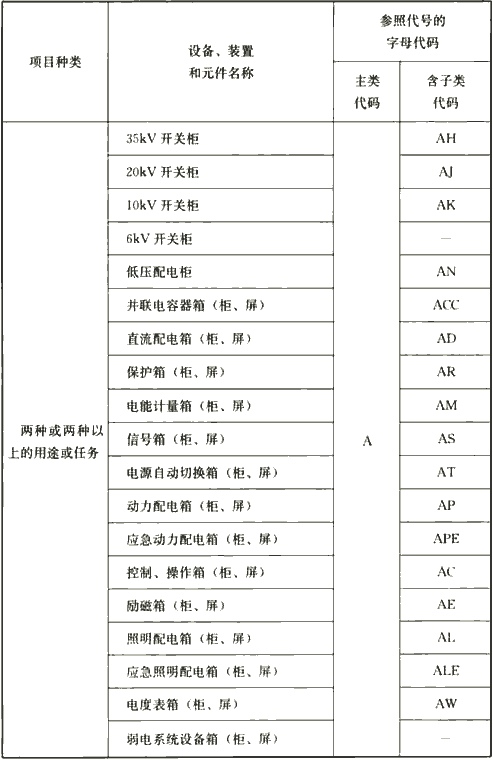 表4.2.4  电气设备常用参照代号的字母代码