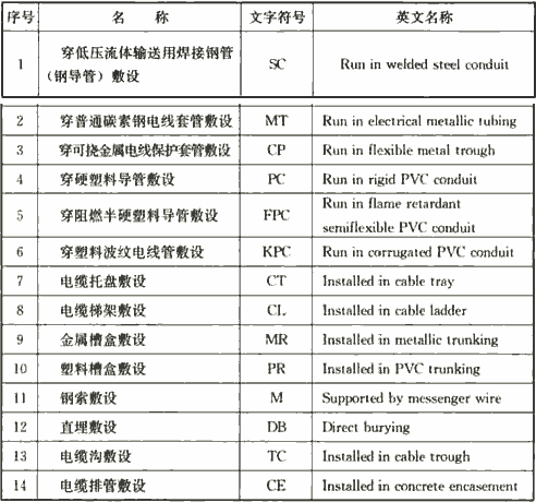 表4.2.1-1  线缆敷设方式标注的文字符号