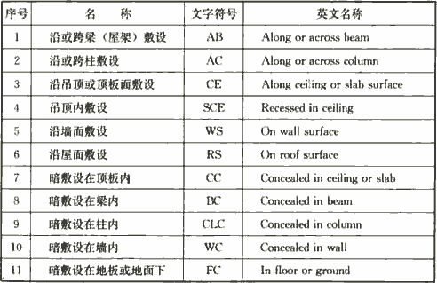 表4.2.1-2  线缆敷设部位标注的文字符号