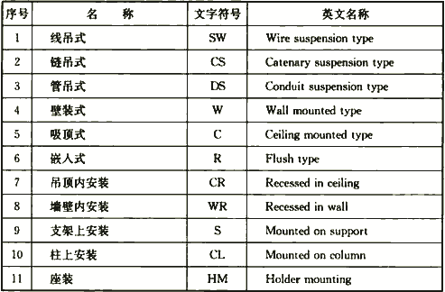 表4.2.1-3  灯具安装方式部位标注的文字符号