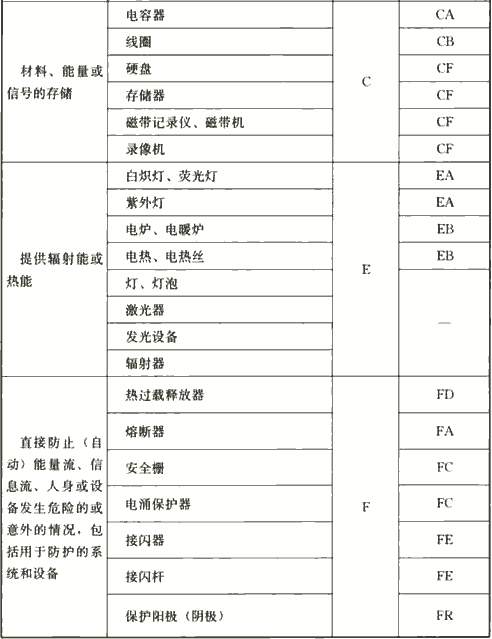 表4.2.4  电气设备常用参照代号的字母代码