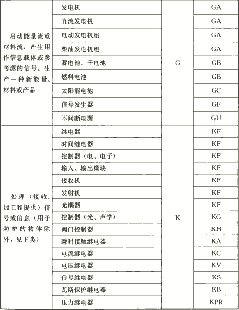 表4.2.4  电气设备常用参照代号的字母代码