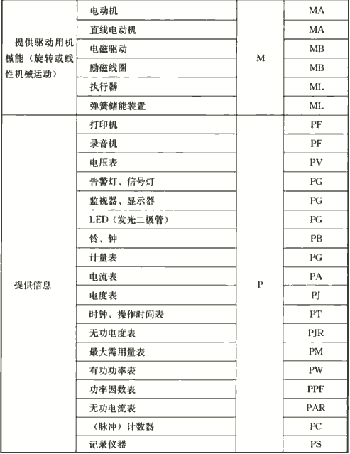 表4.2.4  电气设备常用参照代号的字母代码