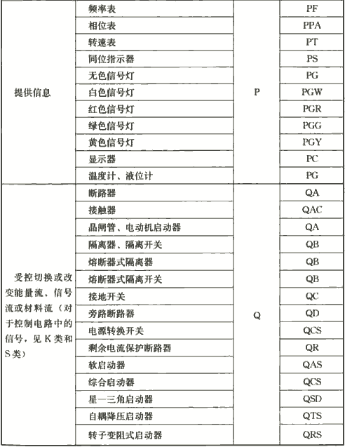 表4.2.4  电气设备常用参照代号的字母代码