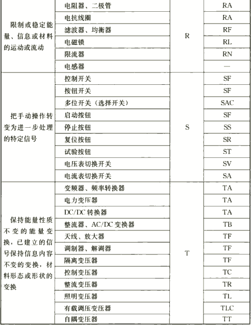 表4.2.4  电气设备常用参照代号的字母代码