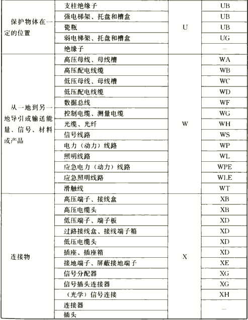 表4.2.4  电气设备常用参照代号的字母代码