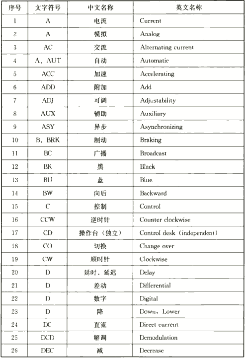 表4.2.5  常用辅助文字符号