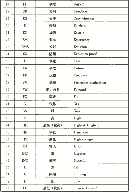 表4.2.5  常用辅助文字符号