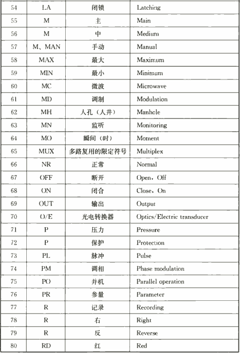 表4.2.5  常用辅助文字符号