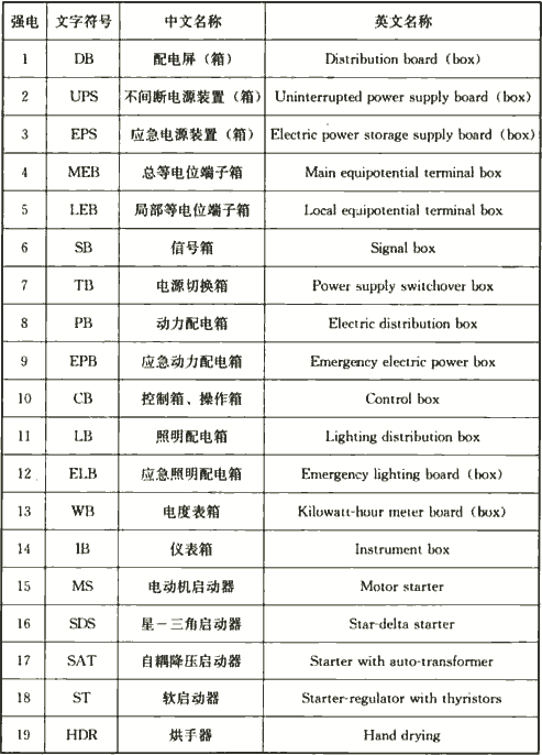 ​表4.2.6-1 强电设备辅助文字符号