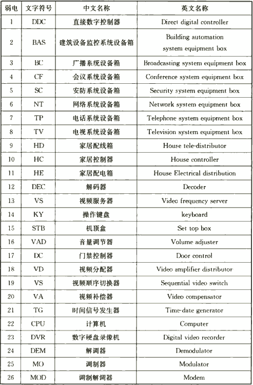 表4.2.6-2  弱电设备辅助文字符号