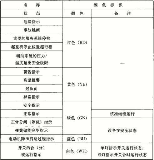 表4.2.7-1  信号灯的颜色标识