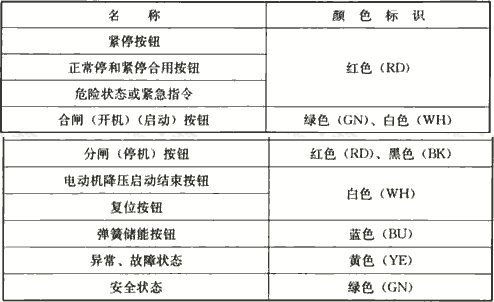 表4.2.7-2  按钮的颜色标识