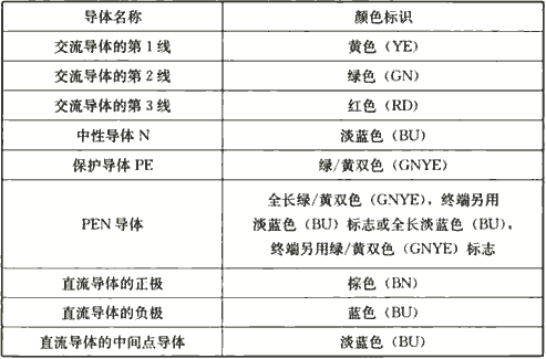 表4.2.8  导体的颜色标识