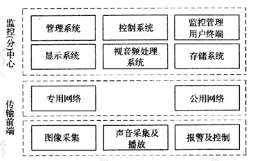 图3.1.3  系统组成图
