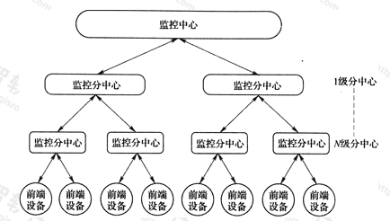 图3.1.4  系统分层结构图