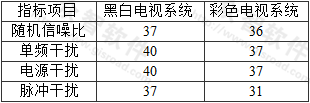表3.1.9  信噪比(dB)