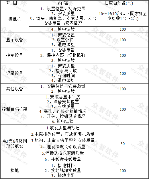 表5.2.1  施工质量检查项目和内容