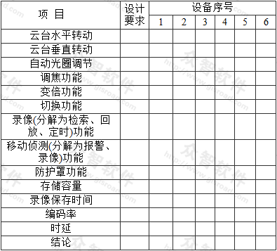 表5.3.1  功能性能检测表