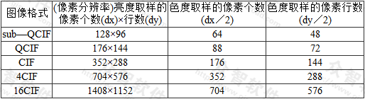 表2  视频采集设备的标准采集分辨率(PAL制式)