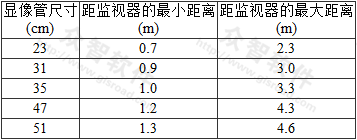 表3  显像管监视器最佳观看距离范围